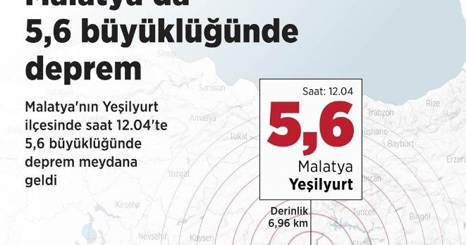 Malatya’nın Yeşilyurt ilçesinde 5,6 büyüklüğünde deprem